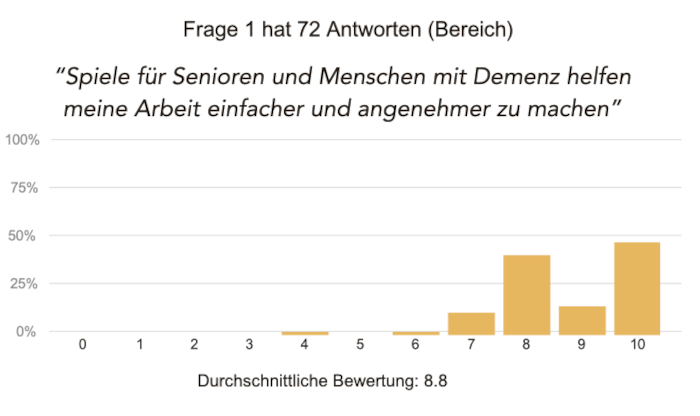 Antworten Frage 1: Helfen Spiele in der Pflege für Senioren?