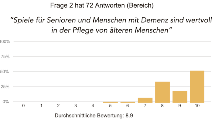 Antworten Frage 2: Spiele in der Pflege für Senioren?