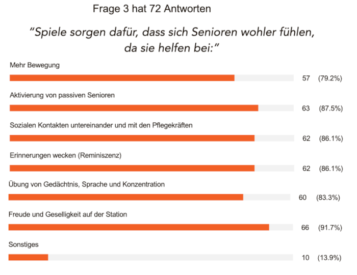 Antworten Frage 3: Wie helfen Spiele Senioren, sich wohler zu fühlen?