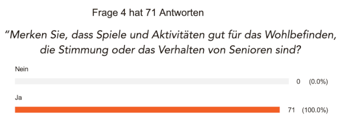 Antworten Frage 4: Haben Senioren Nutzen von Spielen in der Altenpflege?