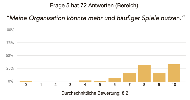 Antworten Frage 5: mehr Einsatz von Spielen in der Altenpflege?