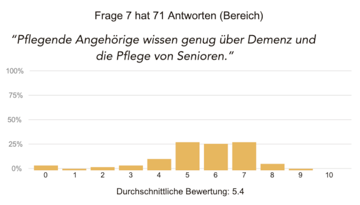 Antworten Frage 7: Wissen der pflegenden Angehörigen über Demenz